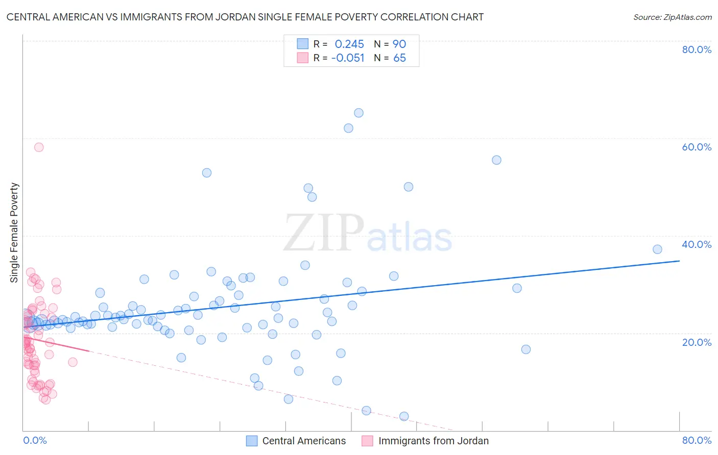 Central American vs Immigrants from Jordan Single Female Poverty