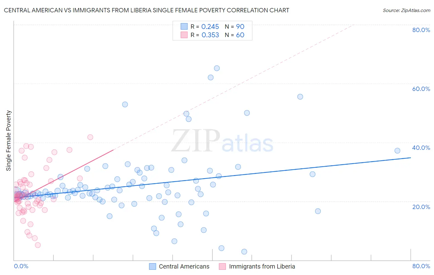 Central American vs Immigrants from Liberia Single Female Poverty