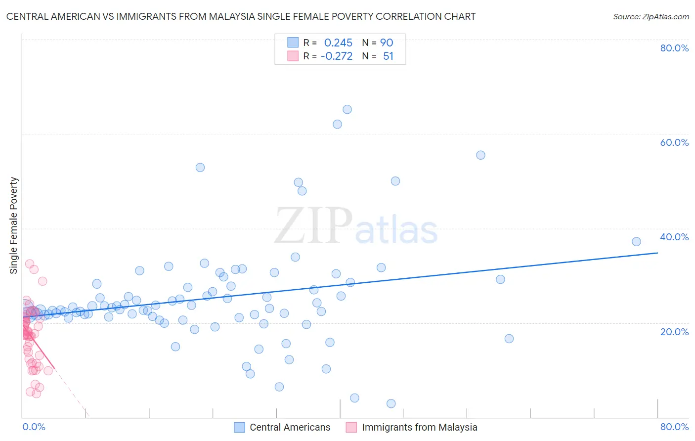 Central American vs Immigrants from Malaysia Single Female Poverty