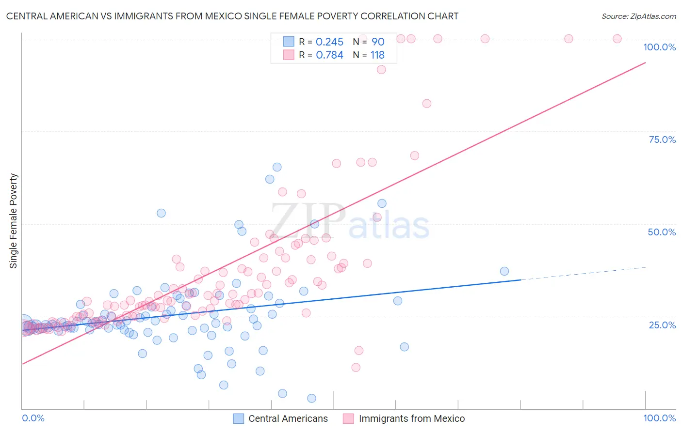Central American vs Immigrants from Mexico Single Female Poverty