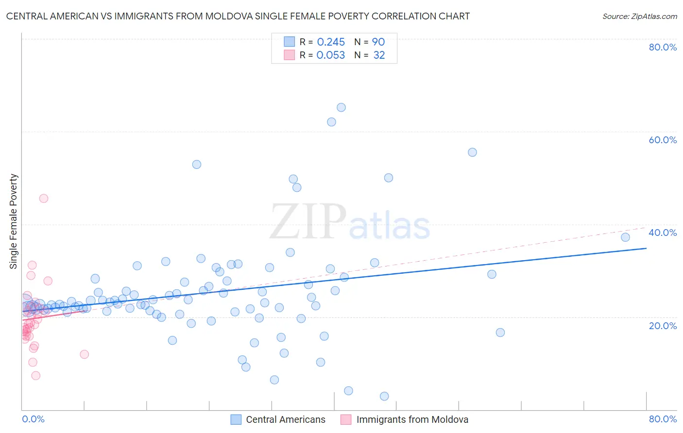 Central American vs Immigrants from Moldova Single Female Poverty