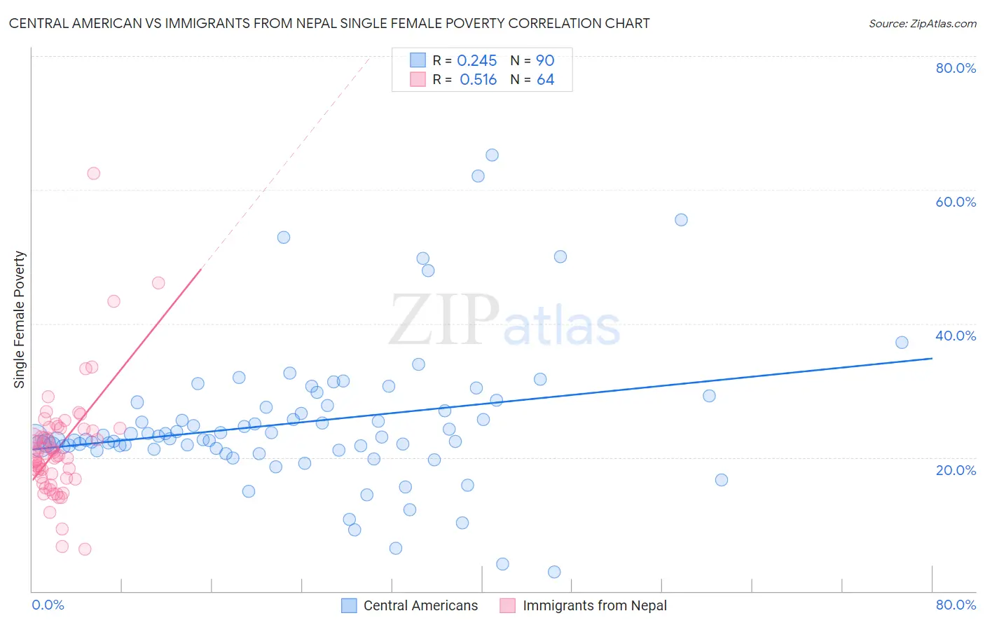 Central American vs Immigrants from Nepal Single Female Poverty