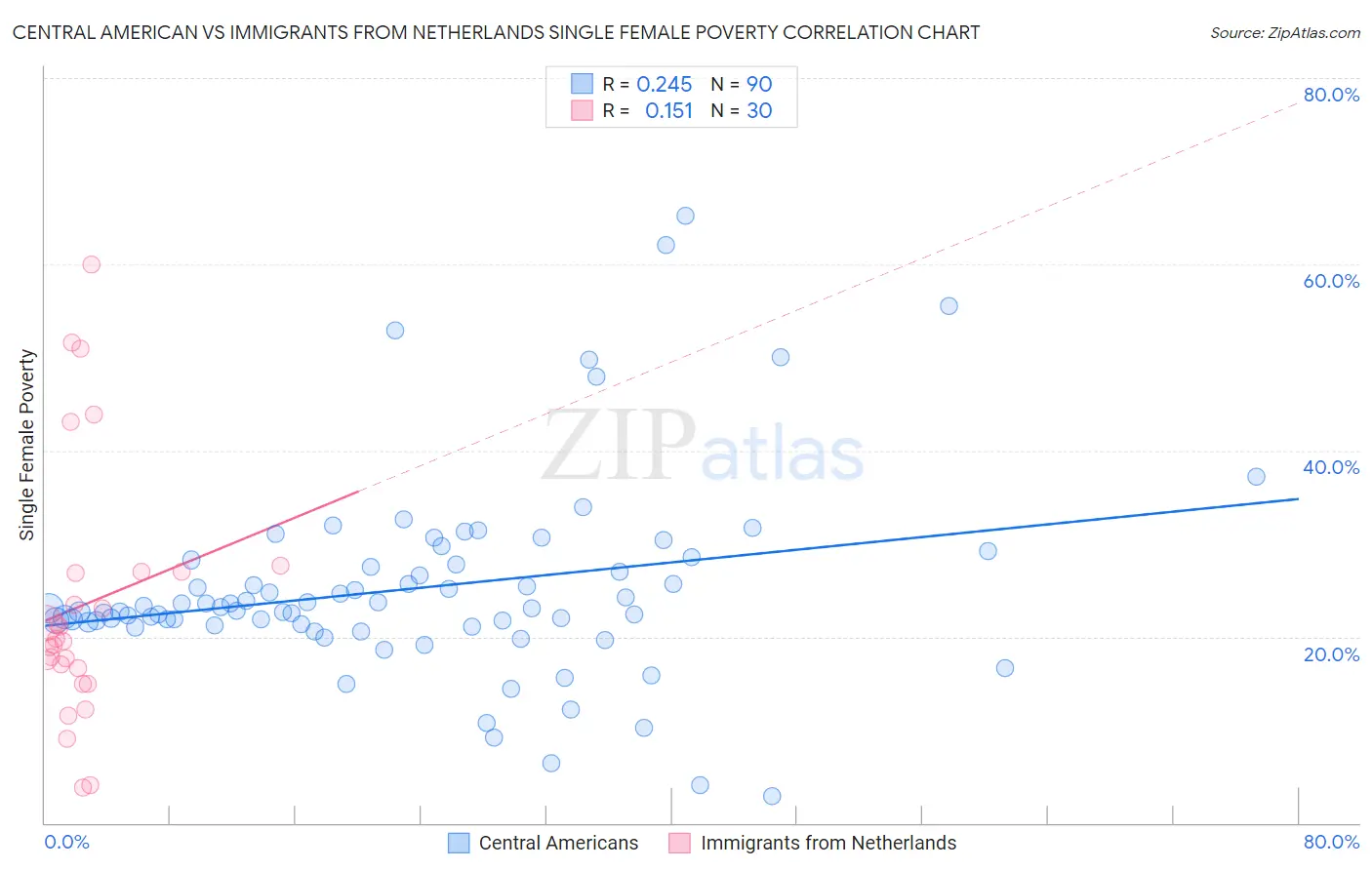 Central American vs Immigrants from Netherlands Single Female Poverty