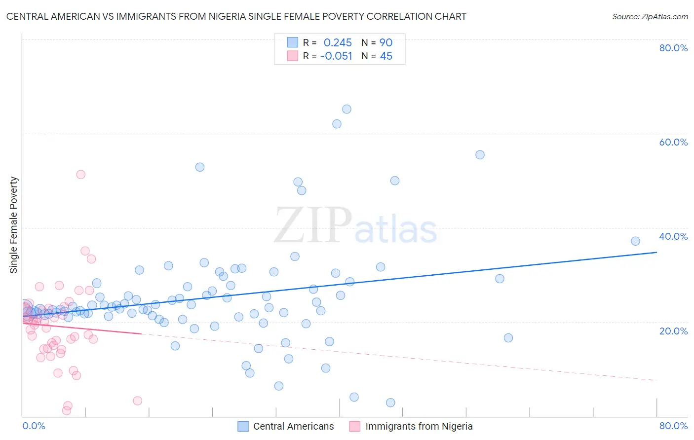 Central American vs Immigrants from Nigeria Single Female Poverty