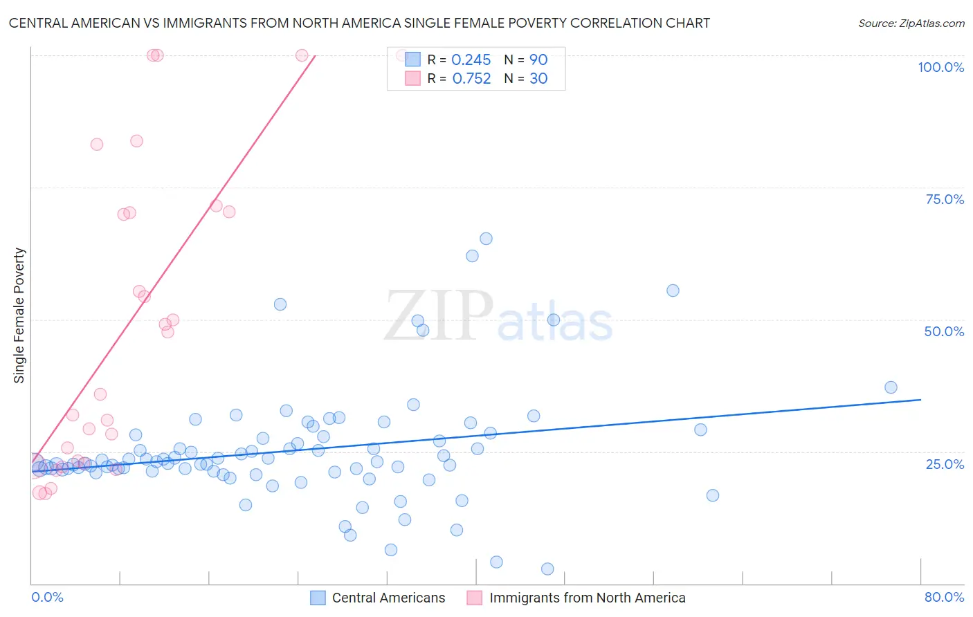 Central American vs Immigrants from North America Single Female Poverty