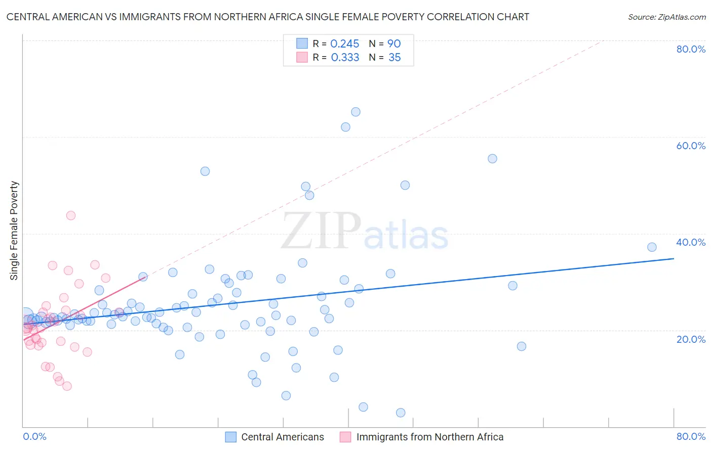 Central American vs Immigrants from Northern Africa Single Female Poverty