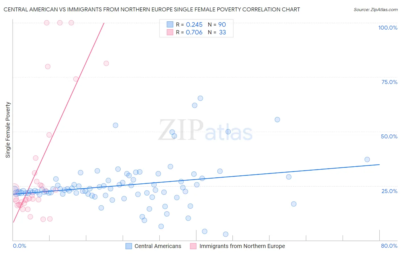 Central American vs Immigrants from Northern Europe Single Female Poverty