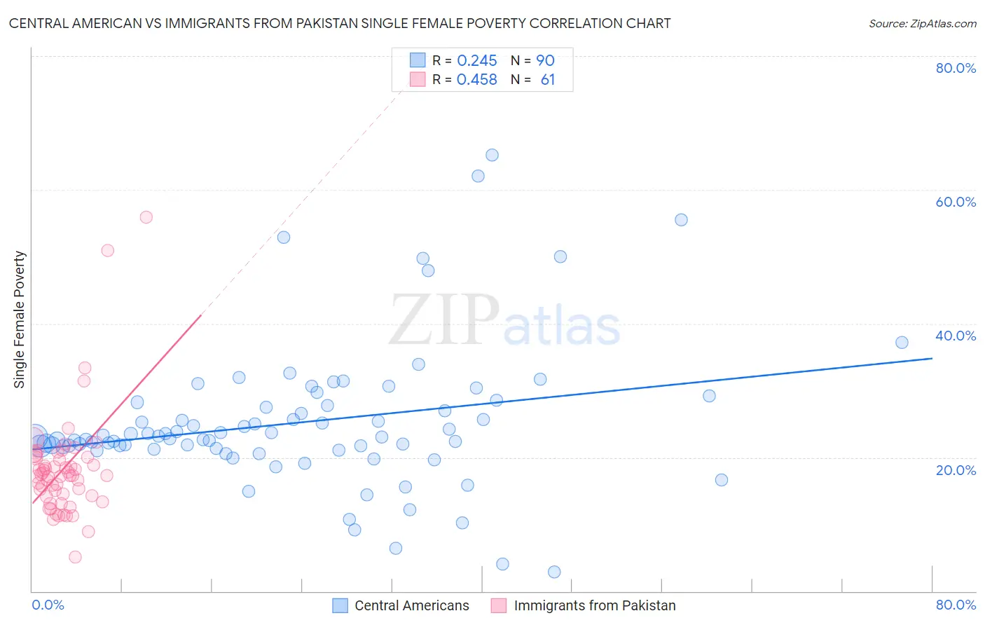 Central American vs Immigrants from Pakistan Single Female Poverty