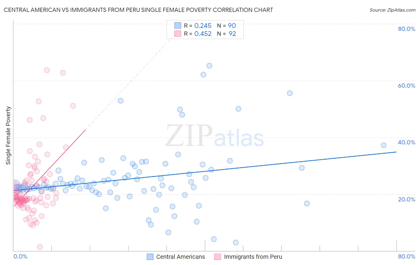 Central American vs Immigrants from Peru Single Female Poverty