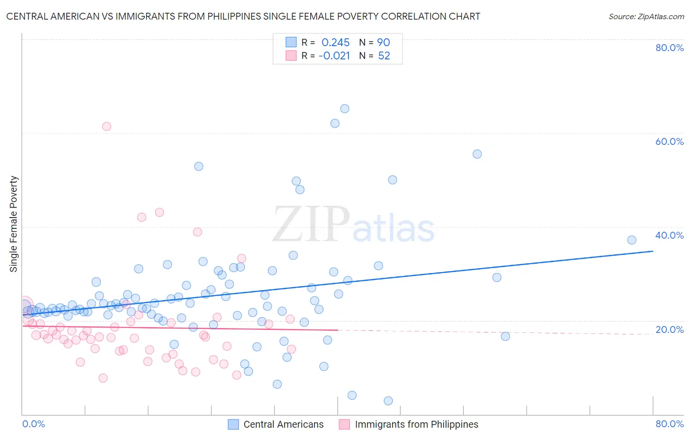 Central American vs Immigrants from Philippines Single Female Poverty