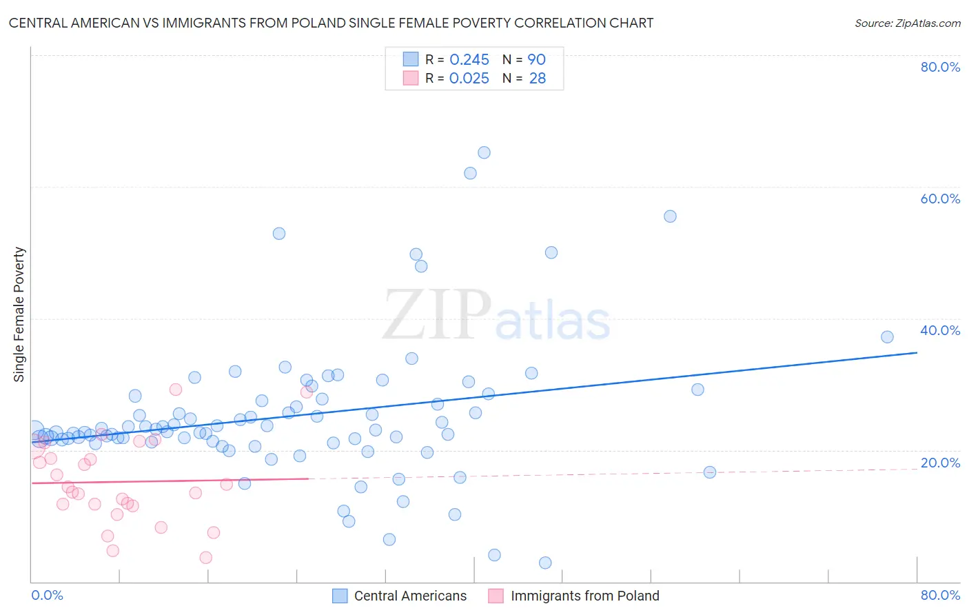 Central American vs Immigrants from Poland Single Female Poverty