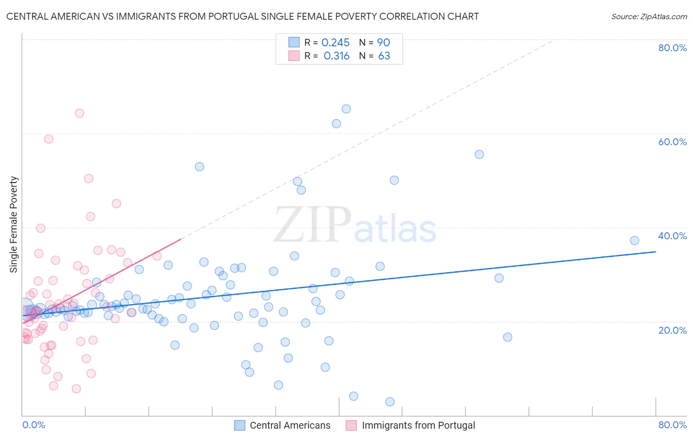Central American vs Immigrants from Portugal Single Female Poverty