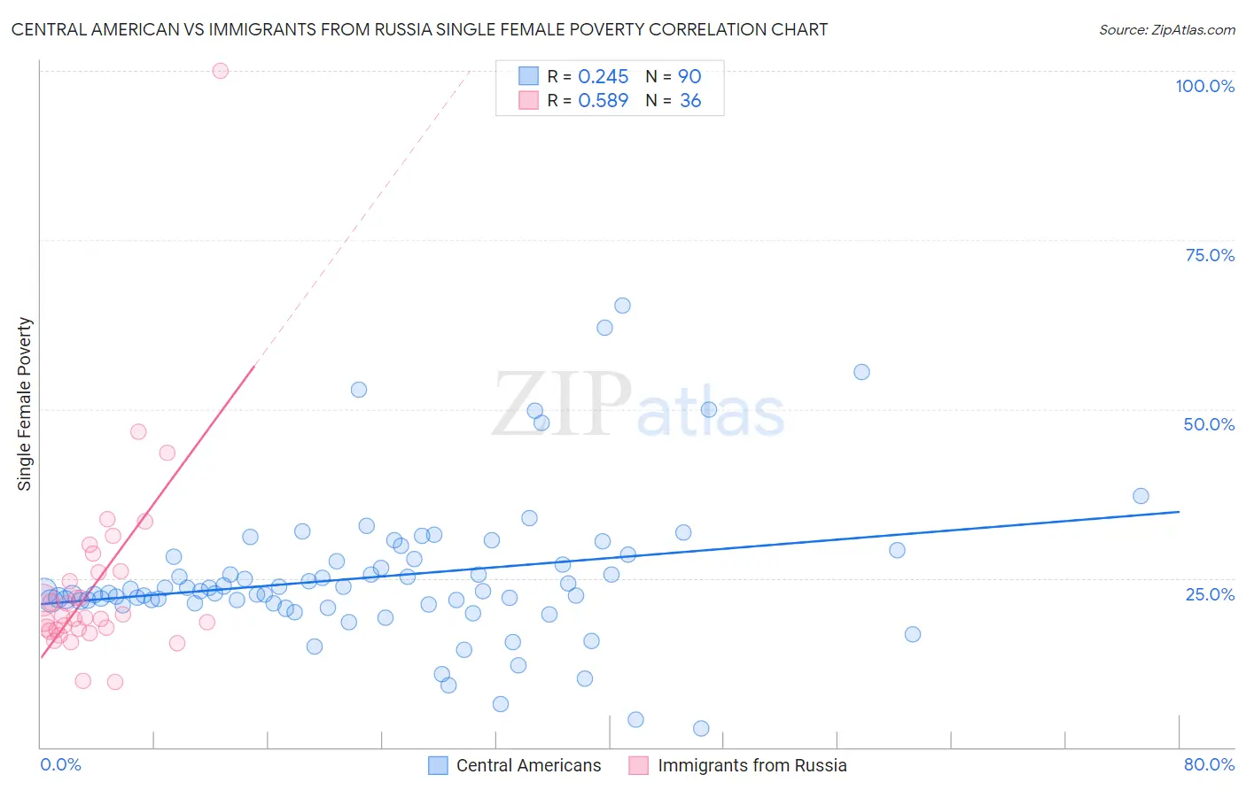 Central American vs Immigrants from Russia Single Female Poverty