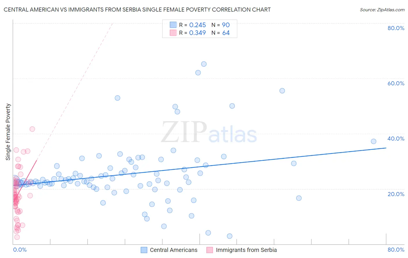 Central American vs Immigrants from Serbia Single Female Poverty