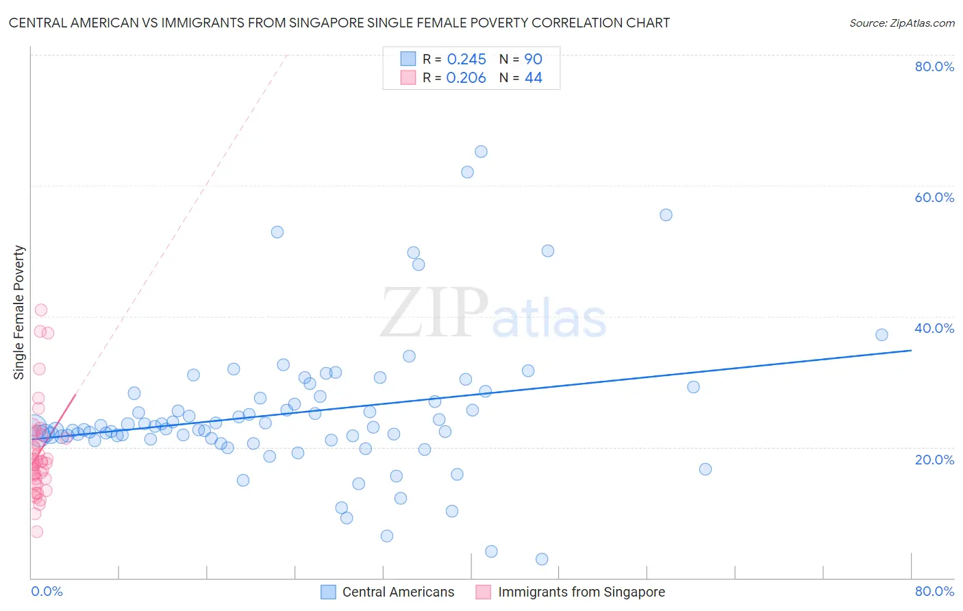 Central American vs Immigrants from Singapore Single Female Poverty