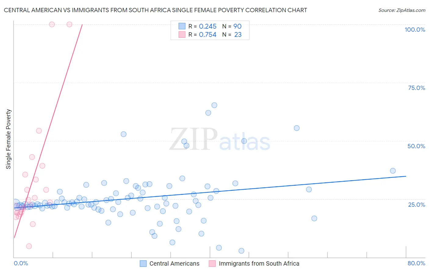 Central American vs Immigrants from South Africa Single Female Poverty