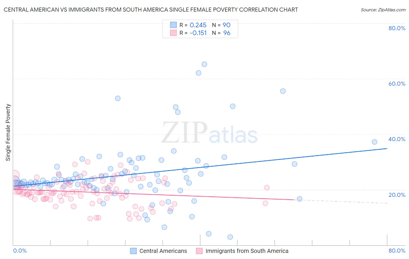 Central American vs Immigrants from South America Single Female Poverty