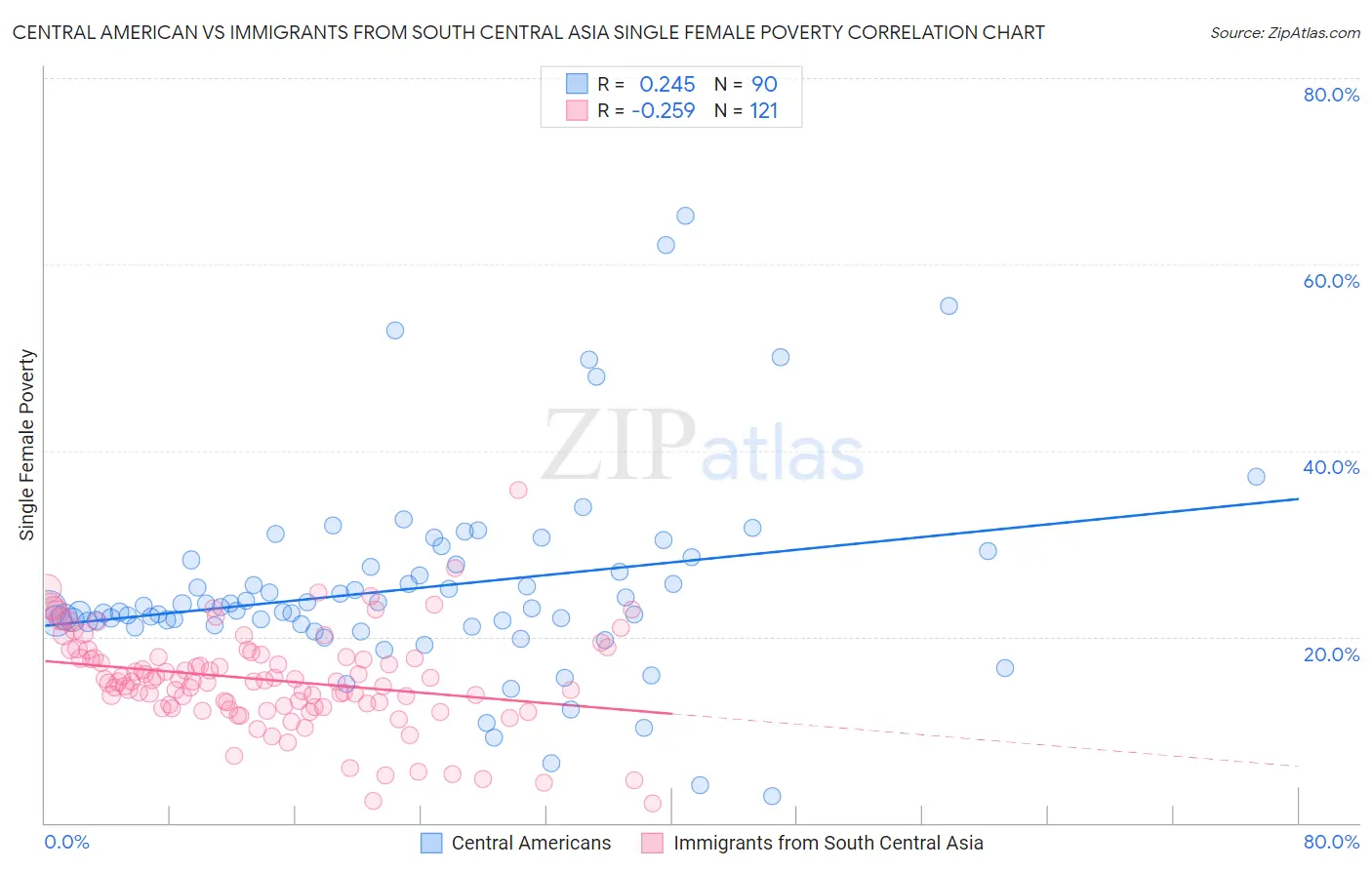 Central American vs Immigrants from South Central Asia Single Female Poverty