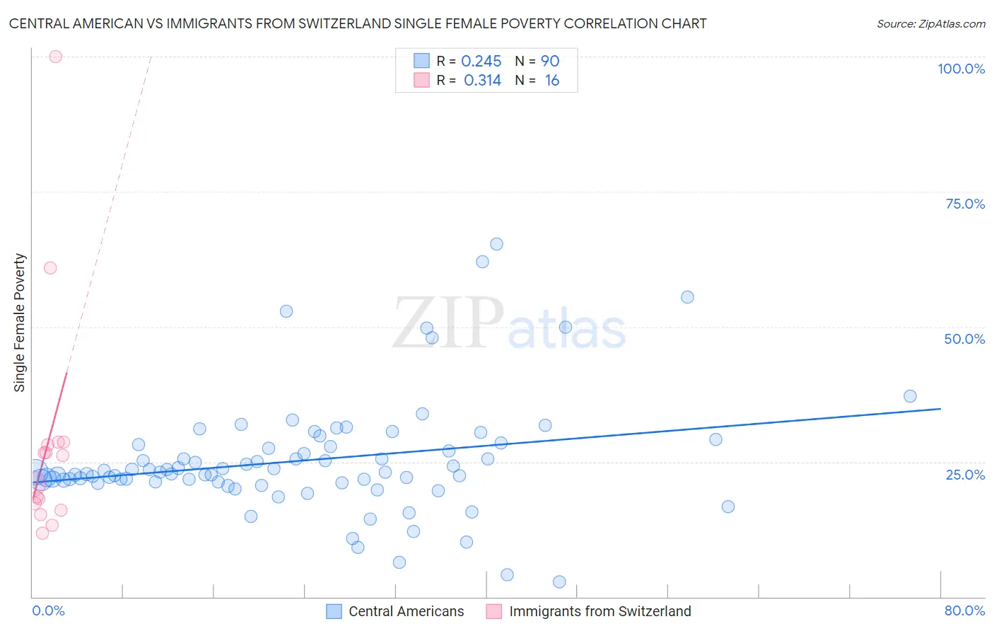 Central American vs Immigrants from Switzerland Single Female Poverty