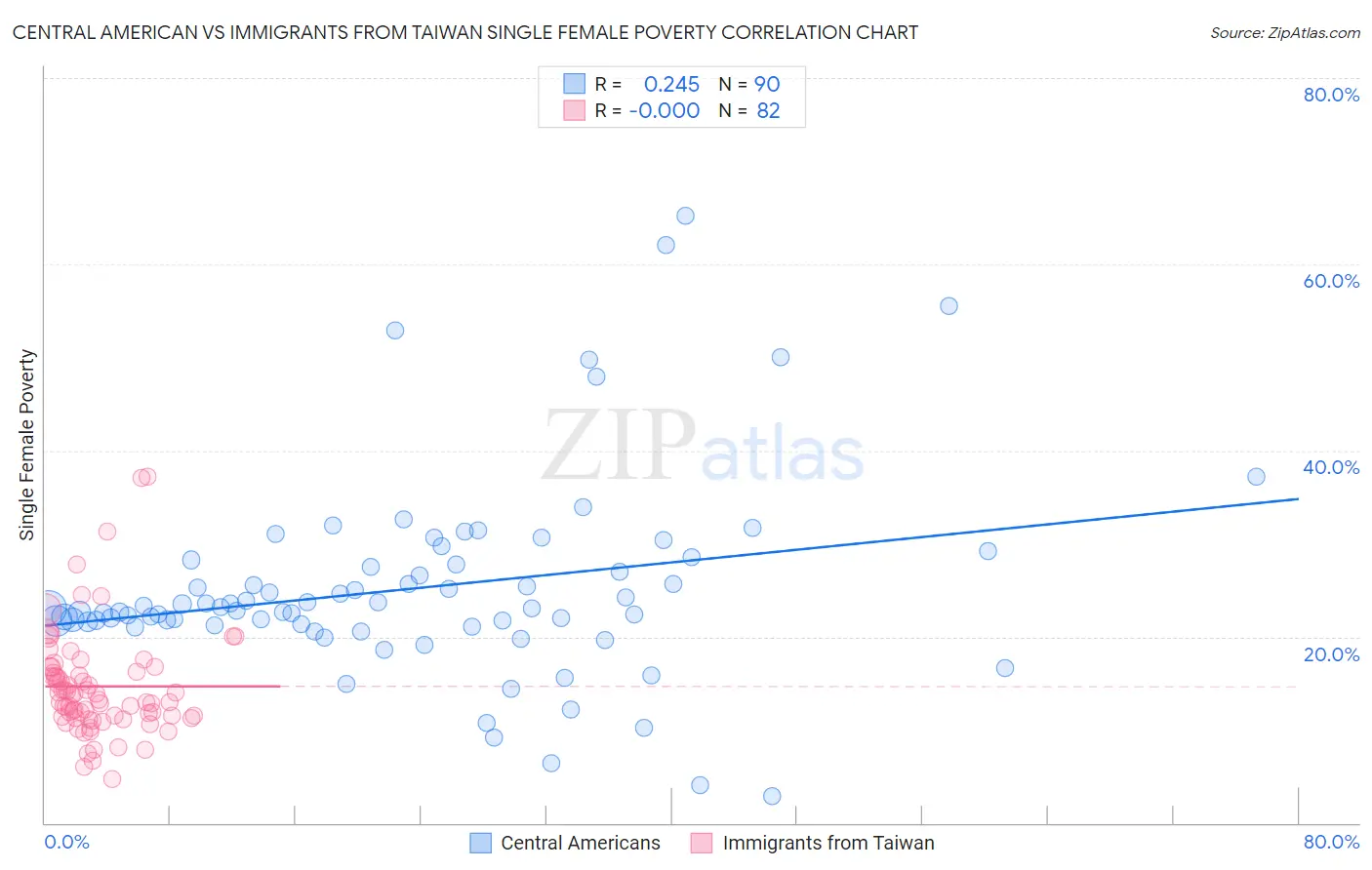 Central American vs Immigrants from Taiwan Single Female Poverty