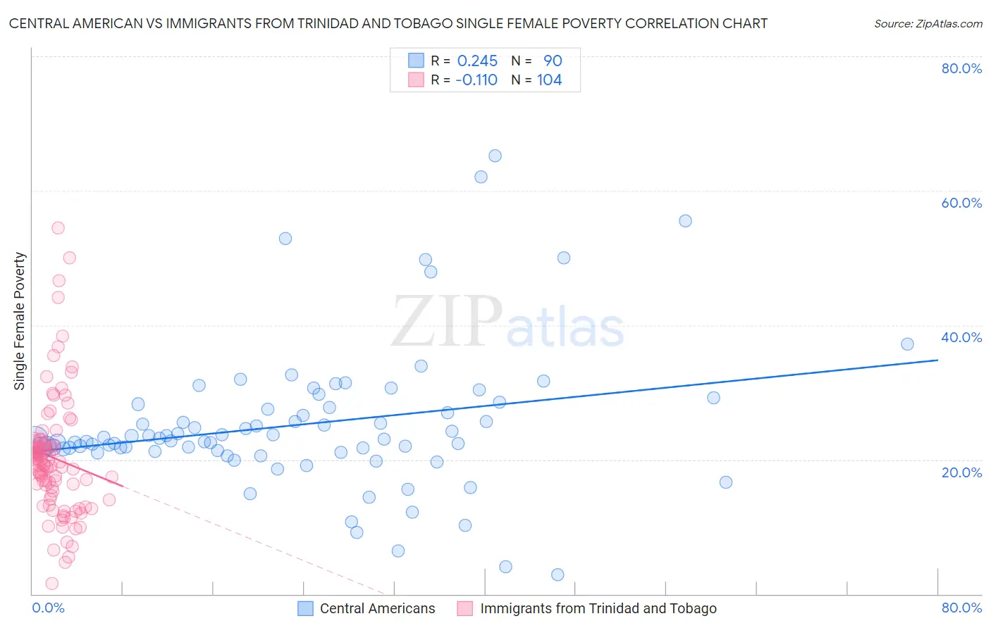 Central American vs Immigrants from Trinidad and Tobago Single Female Poverty