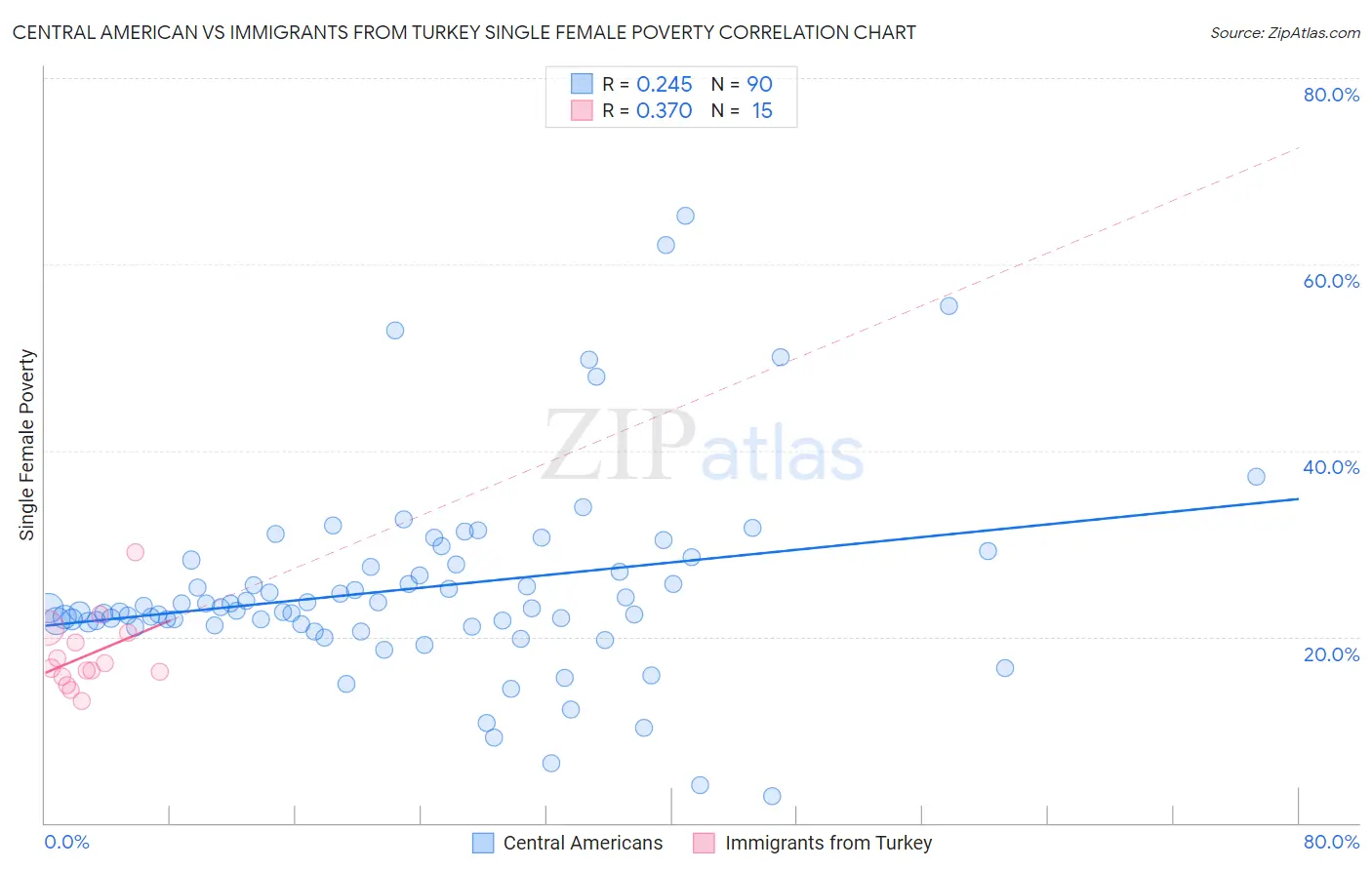 Central American vs Immigrants from Turkey Single Female Poverty