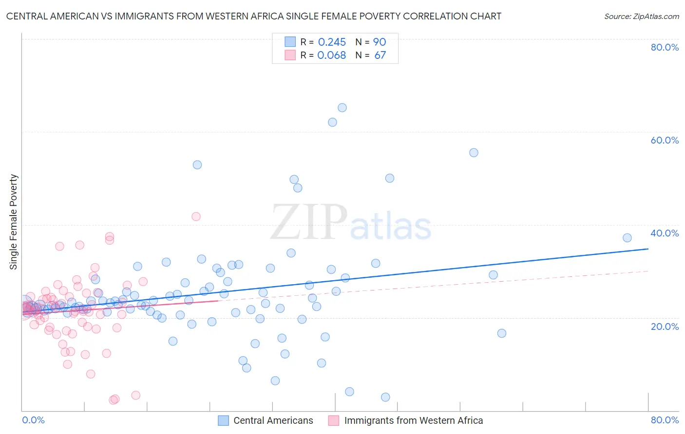 Central American vs Immigrants from Western Africa Single Female Poverty