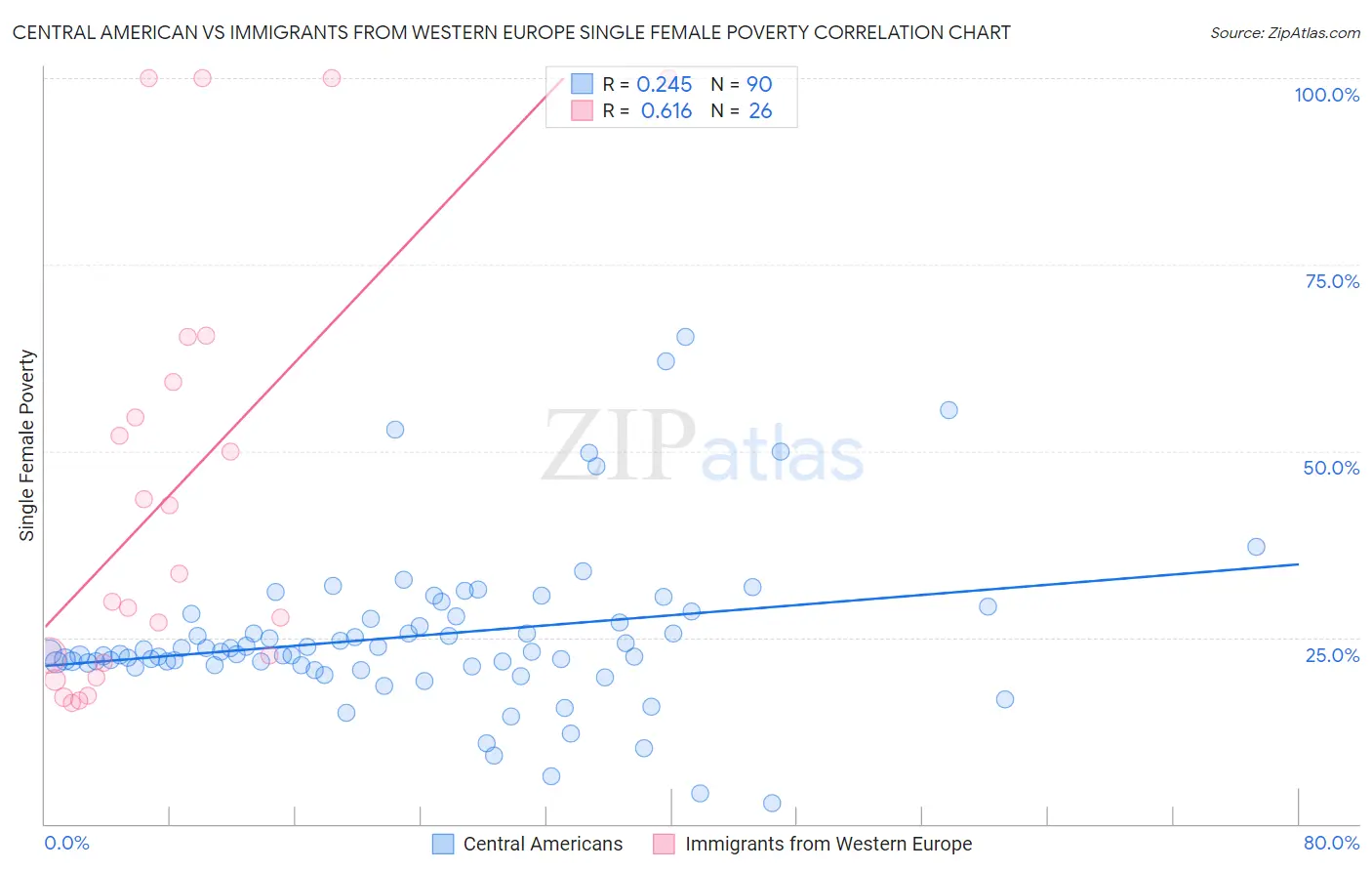 Central American vs Immigrants from Western Europe Single Female Poverty