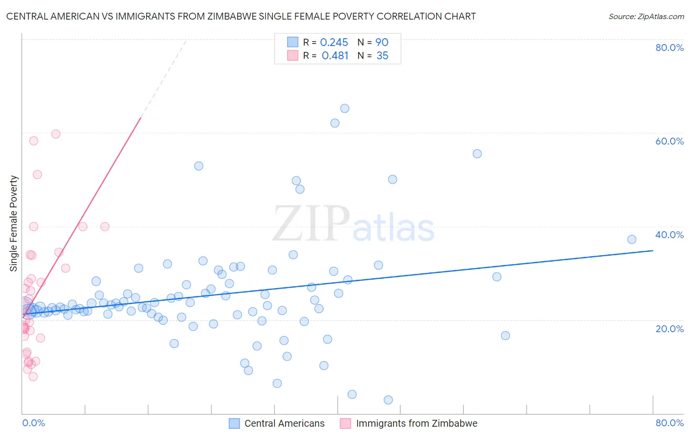 Central American vs Immigrants from Zimbabwe Single Female Poverty