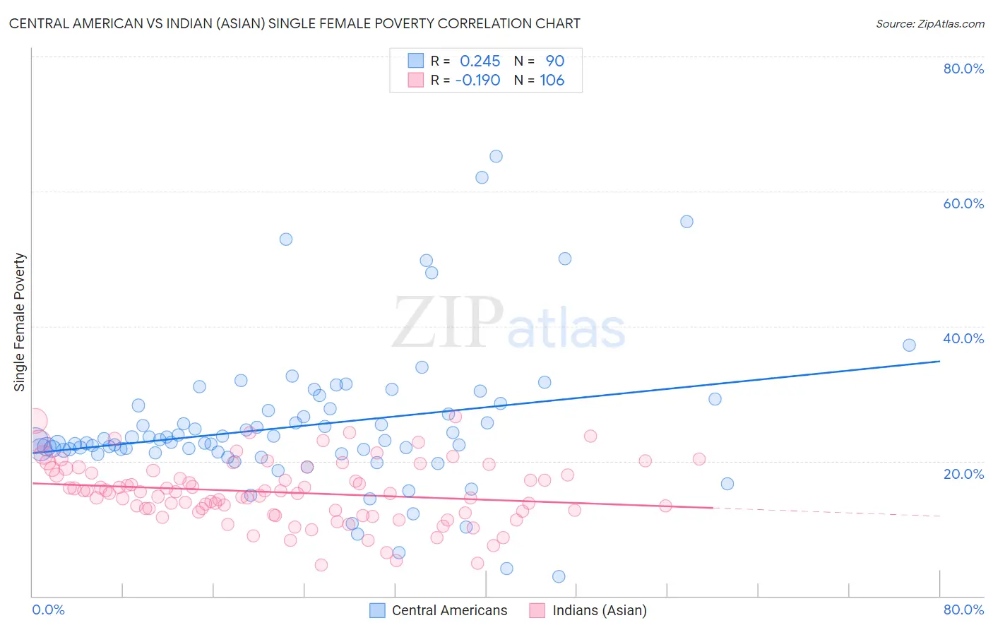 Central American vs Indian (Asian) Single Female Poverty