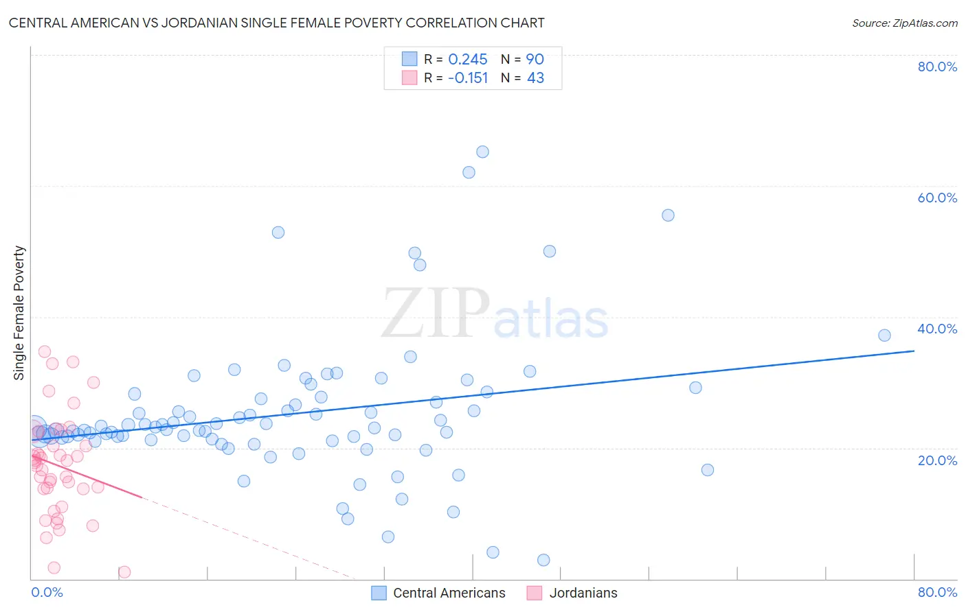 Central American vs Jordanian Single Female Poverty