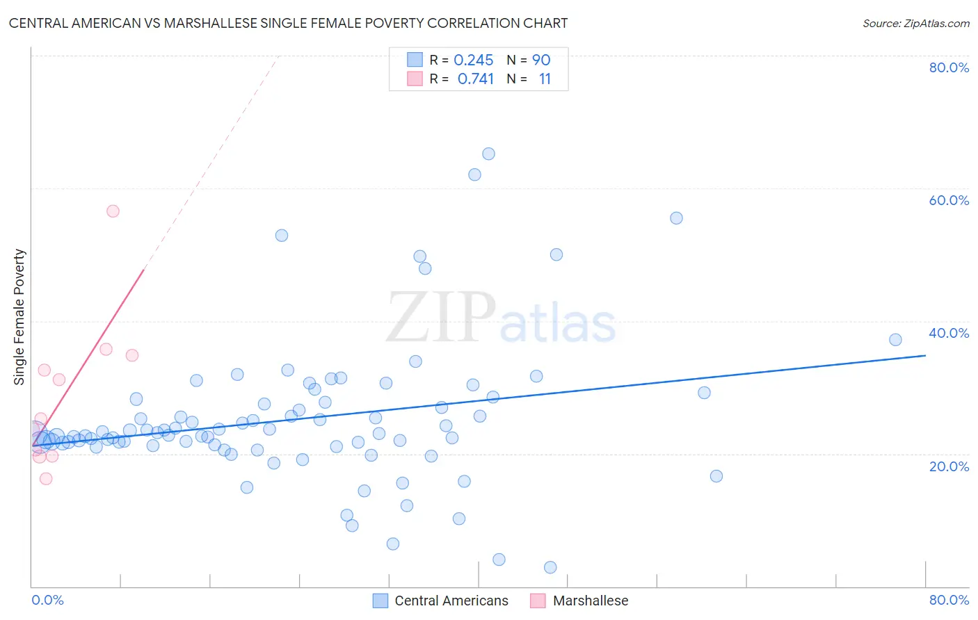 Central American vs Marshallese Single Female Poverty