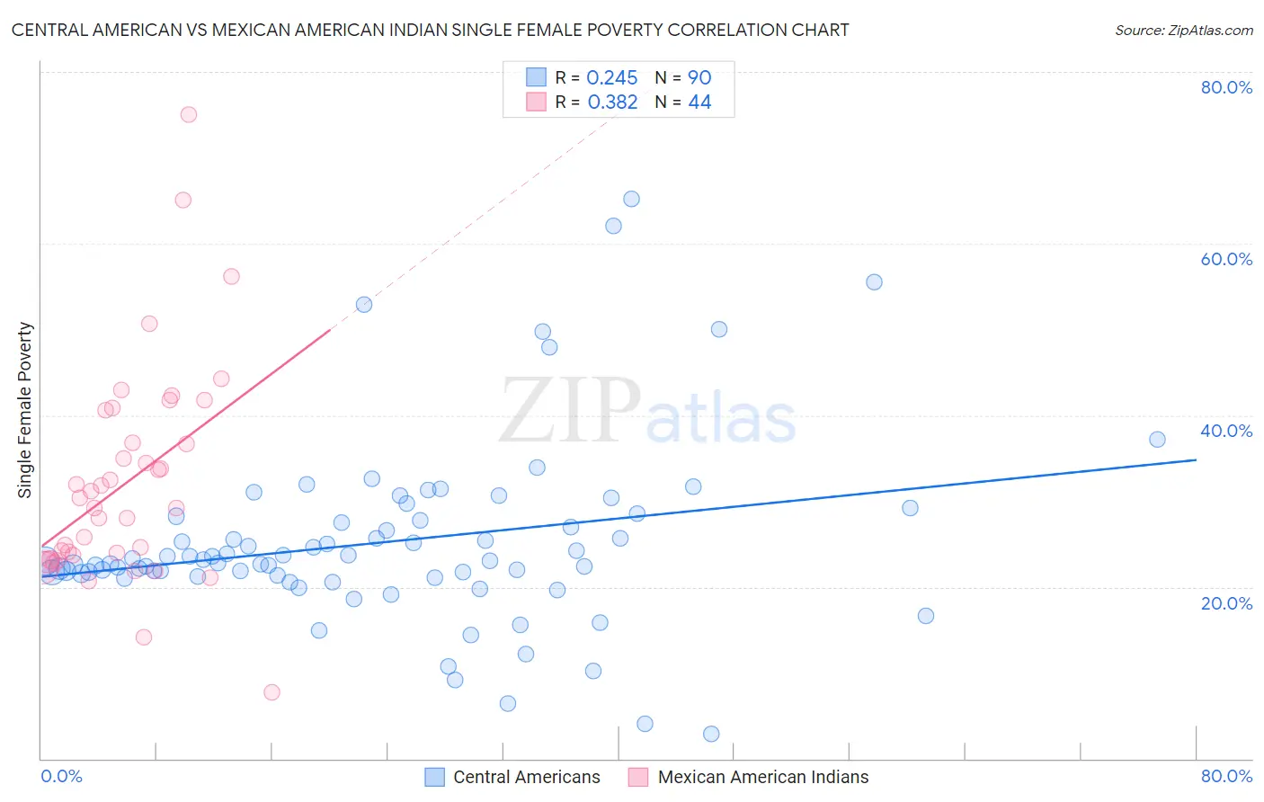 Central American vs Mexican American Indian Single Female Poverty