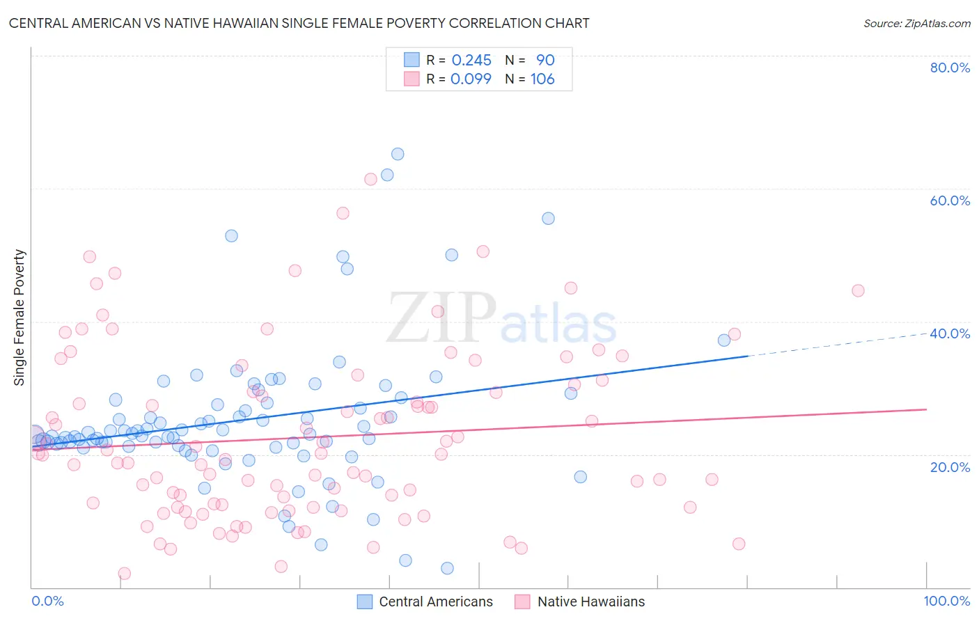 Central American vs Native Hawaiian Single Female Poverty