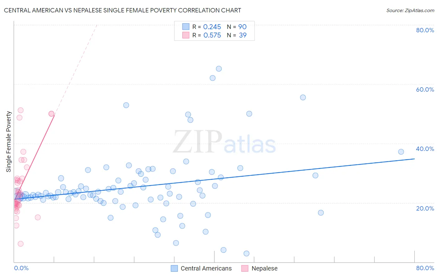 Central American vs Nepalese Single Female Poverty