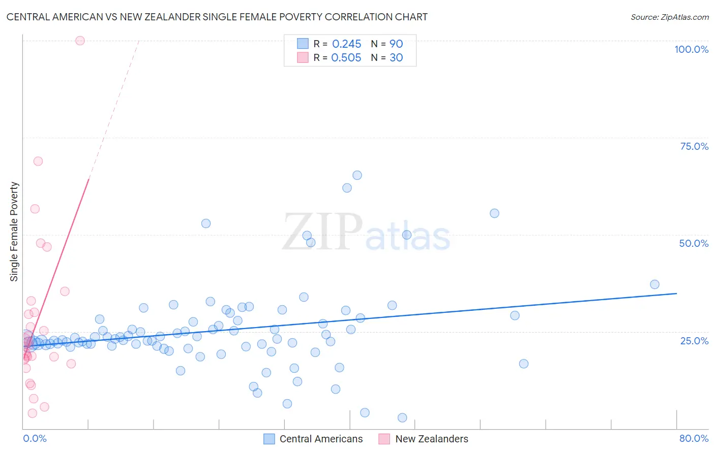 Central American vs New Zealander Single Female Poverty