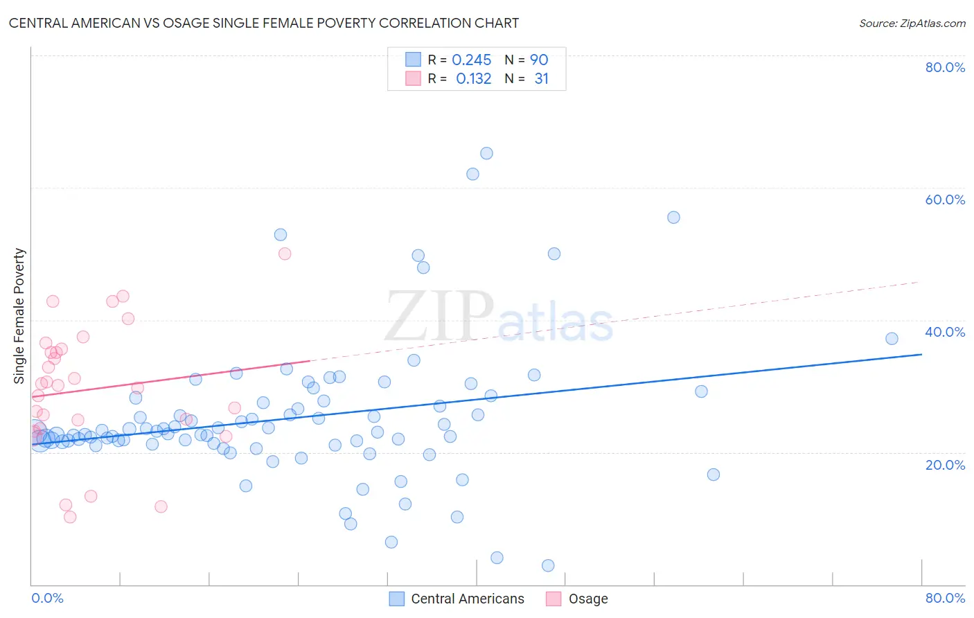 Central American vs Osage Single Female Poverty