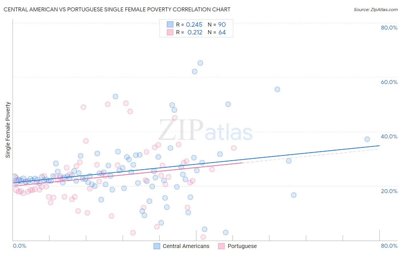 Central American vs Portuguese Single Female Poverty