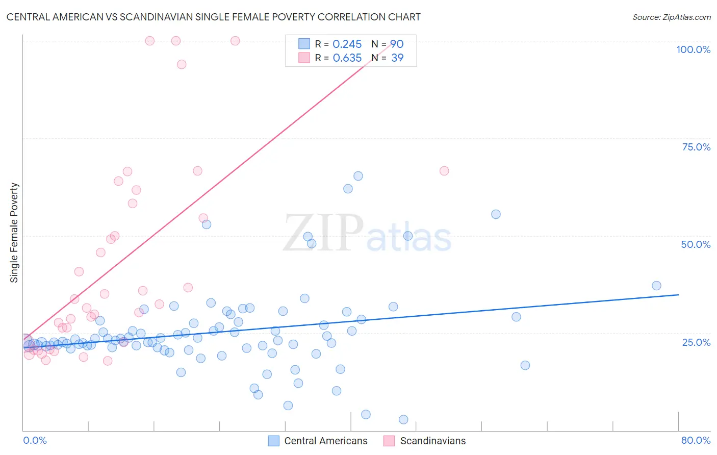 Central American vs Scandinavian Single Female Poverty