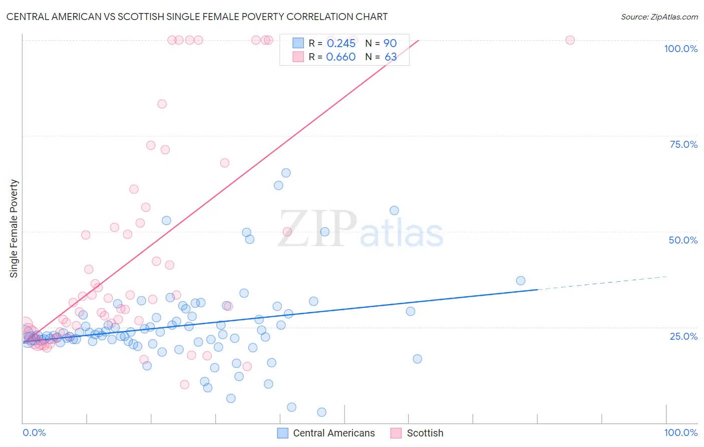 Central American vs Scottish Single Female Poverty