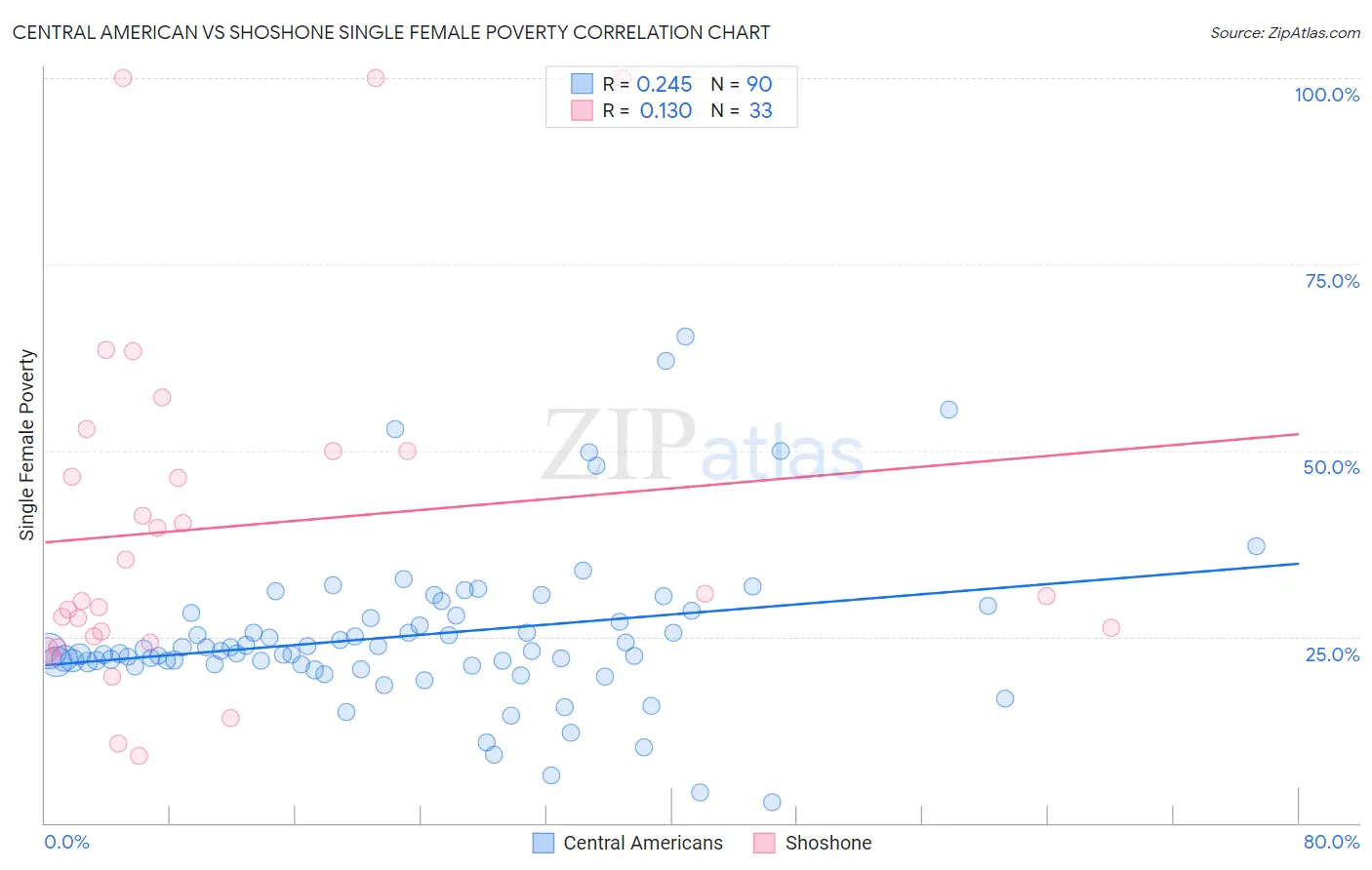 Central American vs Shoshone Single Female Poverty