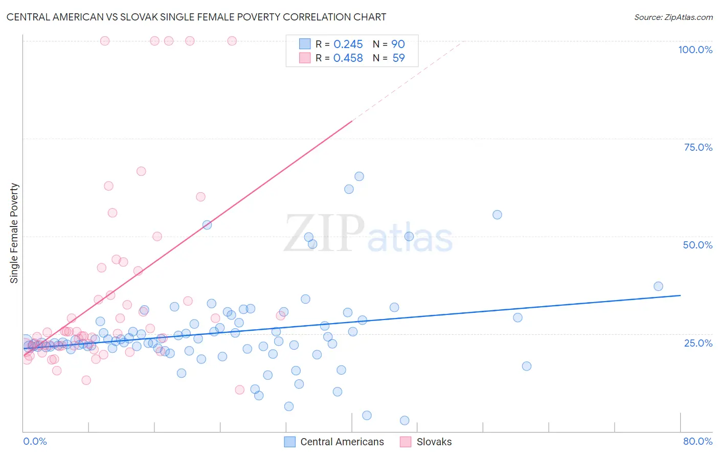 Central American vs Slovak Single Female Poverty