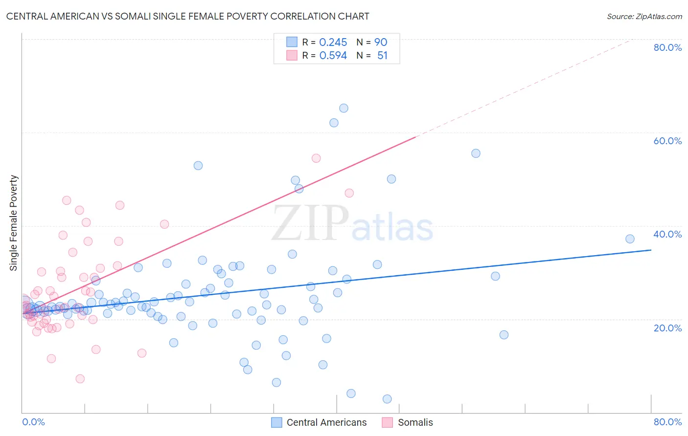 Central American vs Somali Single Female Poverty