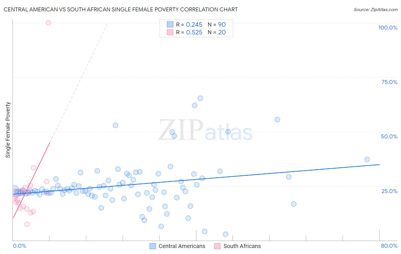 Central American vs South African Single Female Poverty