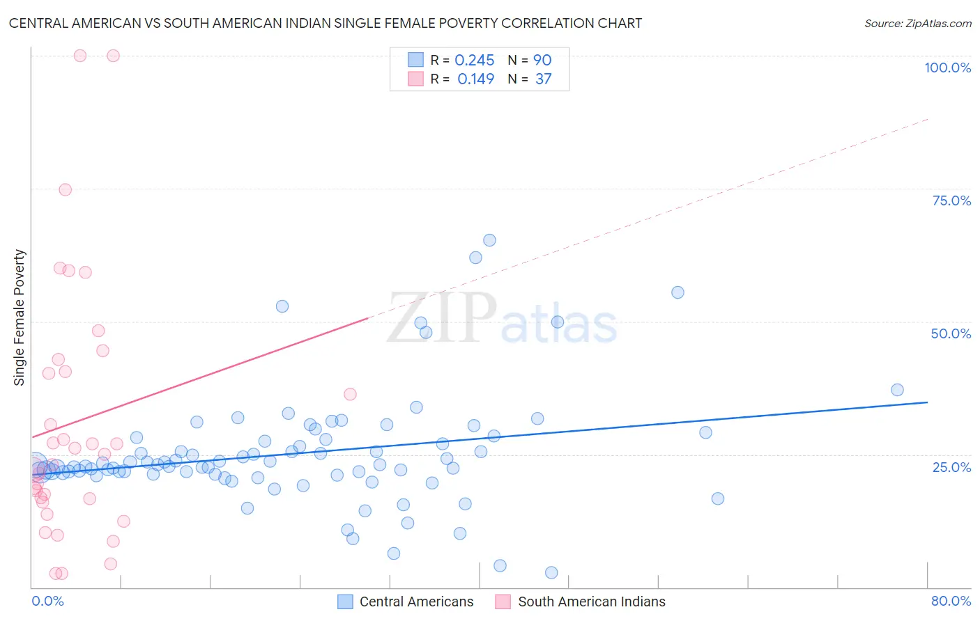 Central American vs South American Indian Single Female Poverty