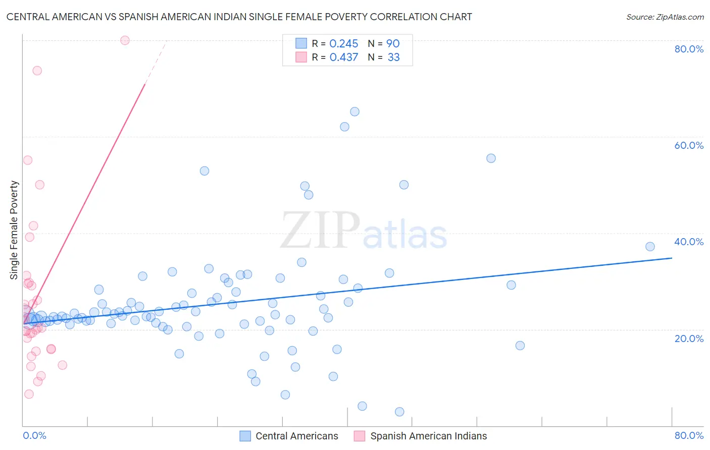 Central American vs Spanish American Indian Single Female Poverty