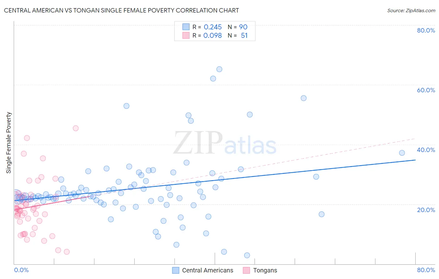 Central American vs Tongan Single Female Poverty