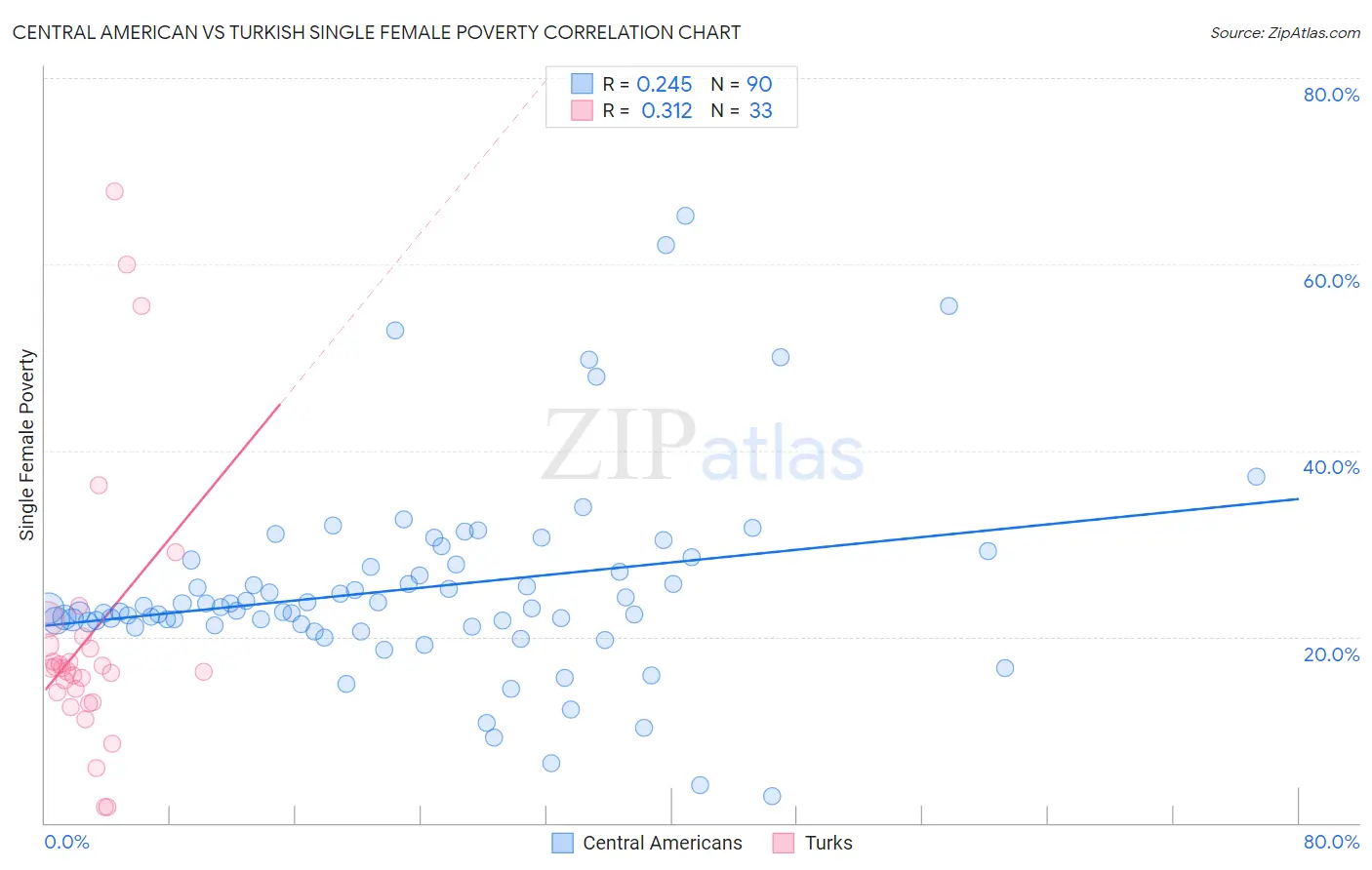 Central American vs Turkish Single Female Poverty