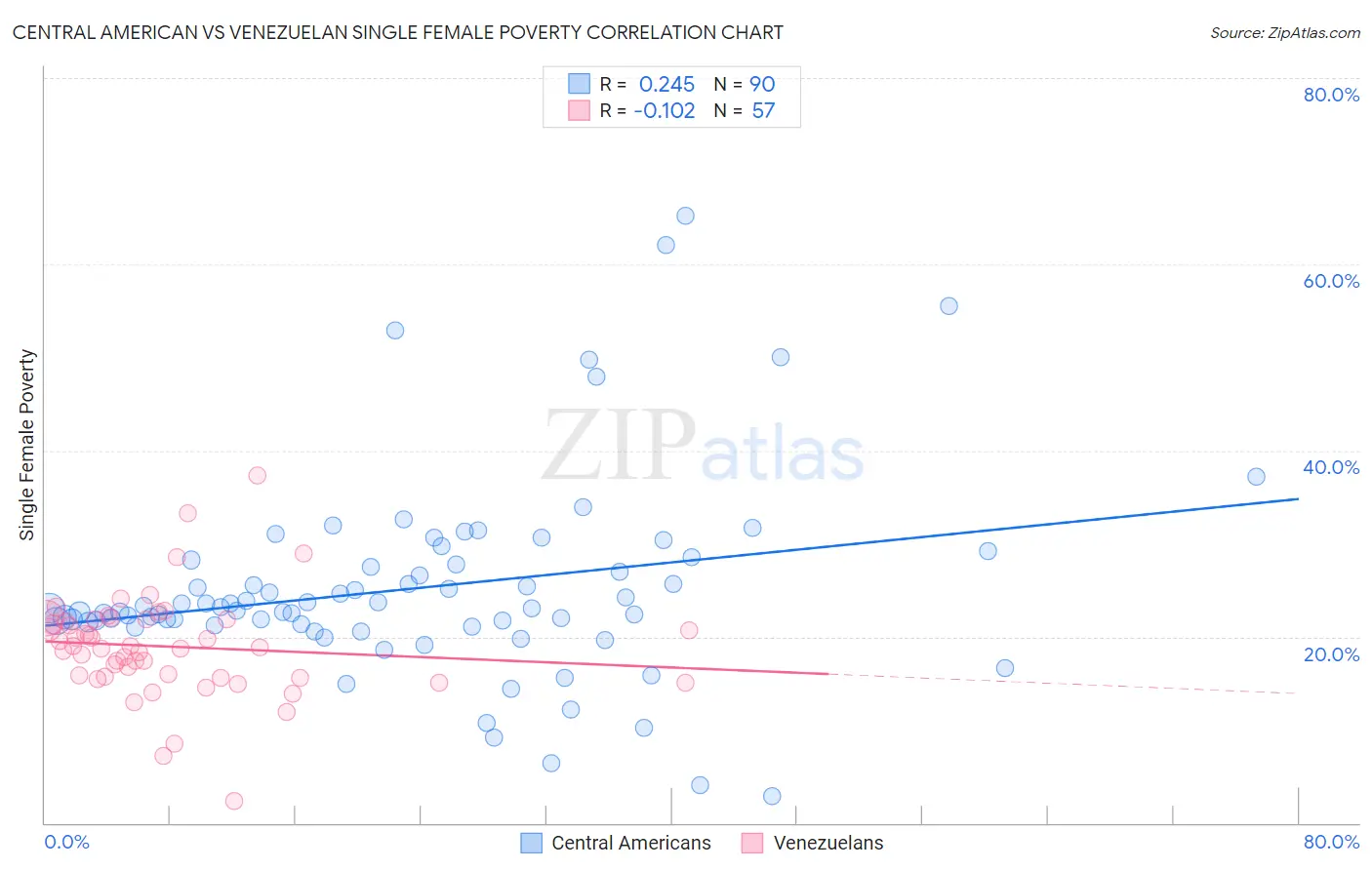 Central American vs Venezuelan Single Female Poverty