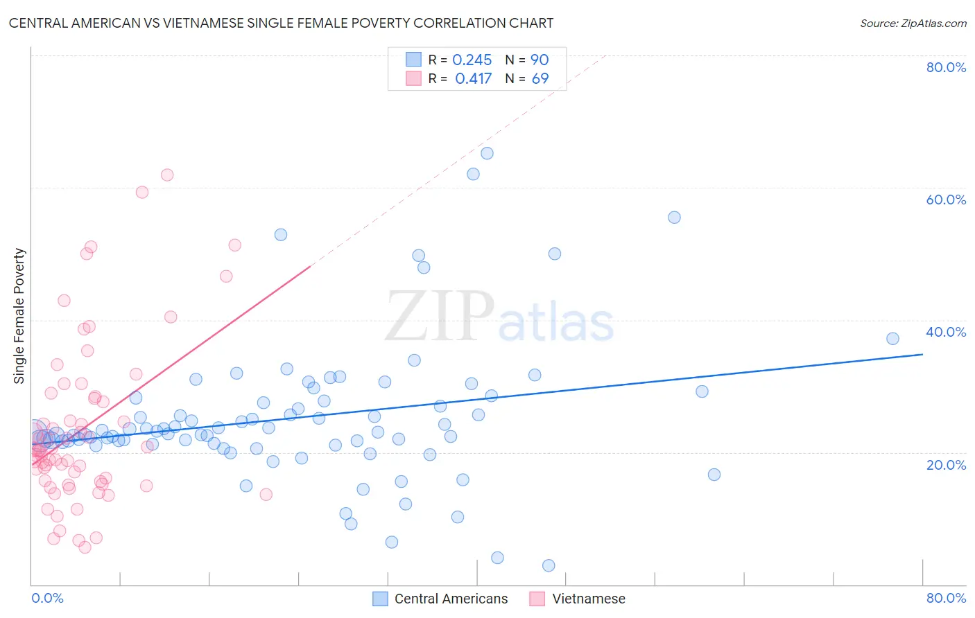 Central American vs Vietnamese Single Female Poverty